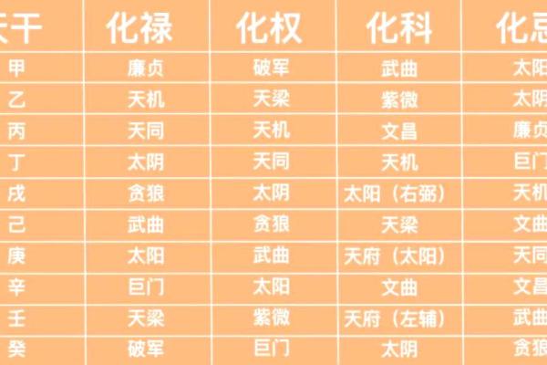 紫微斗数的四化原理 紫微斗数全书四化表？