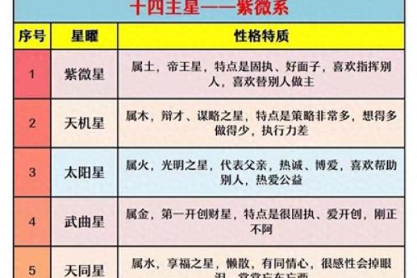 紫薇斗数各星相