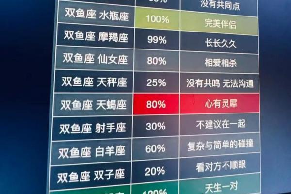 双鱼座最合不来的星座 双鱼座最合得来的星座