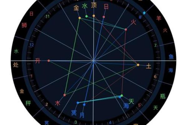十二宫位对应星座,十二宫星盘查询